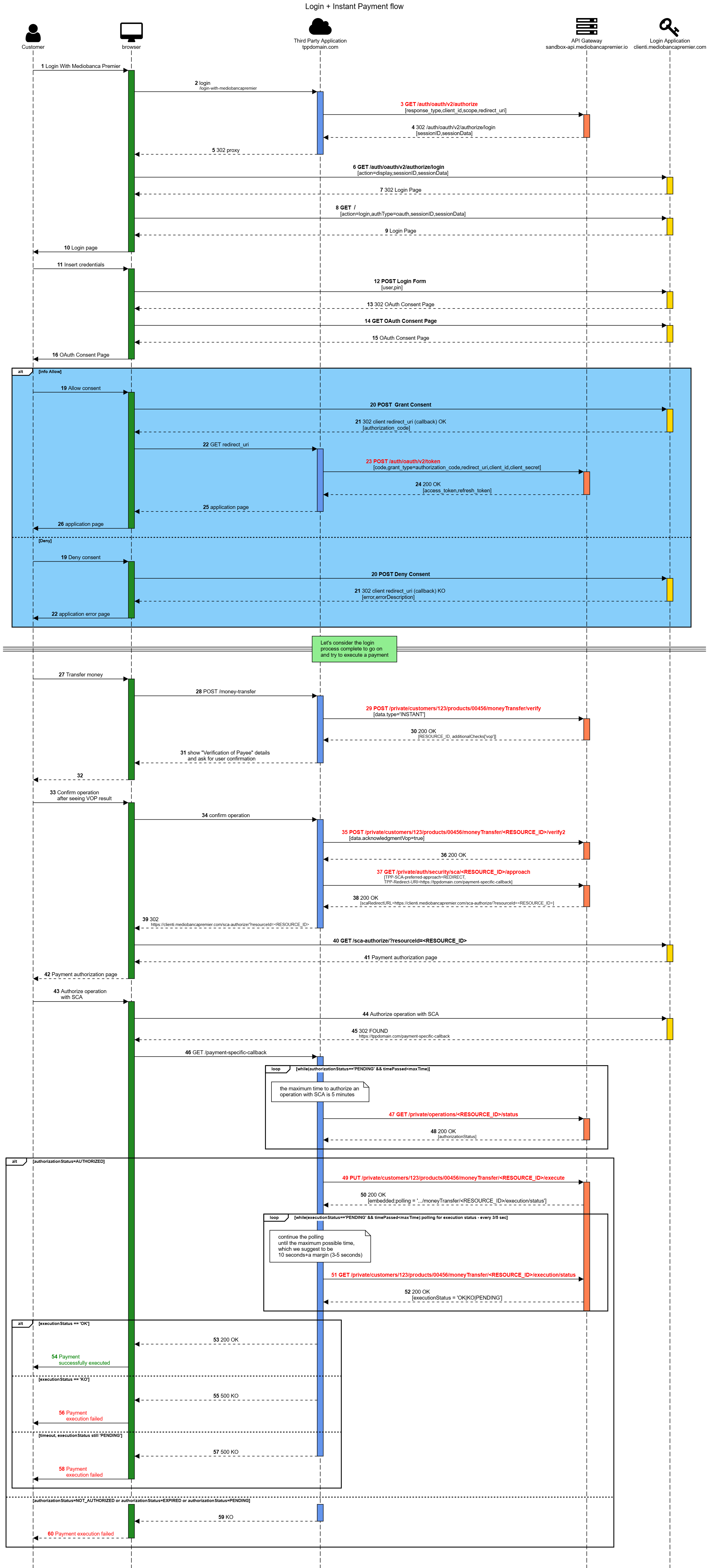 Instant payment flow