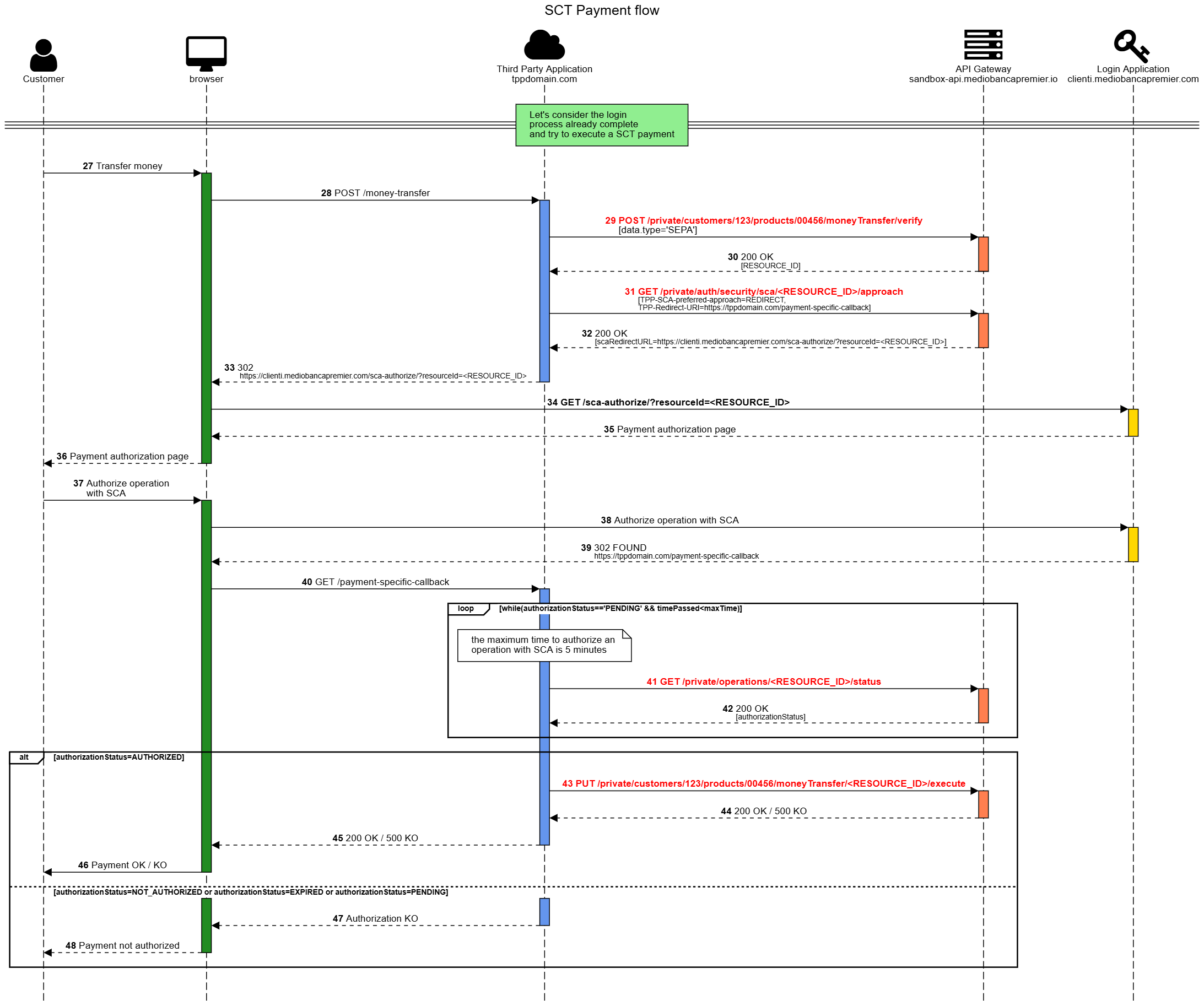 SCT payment flow